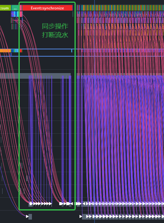 Python 侧同步操作打断流水