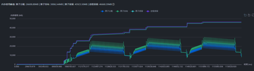 保留内存明显高于实际分配内存