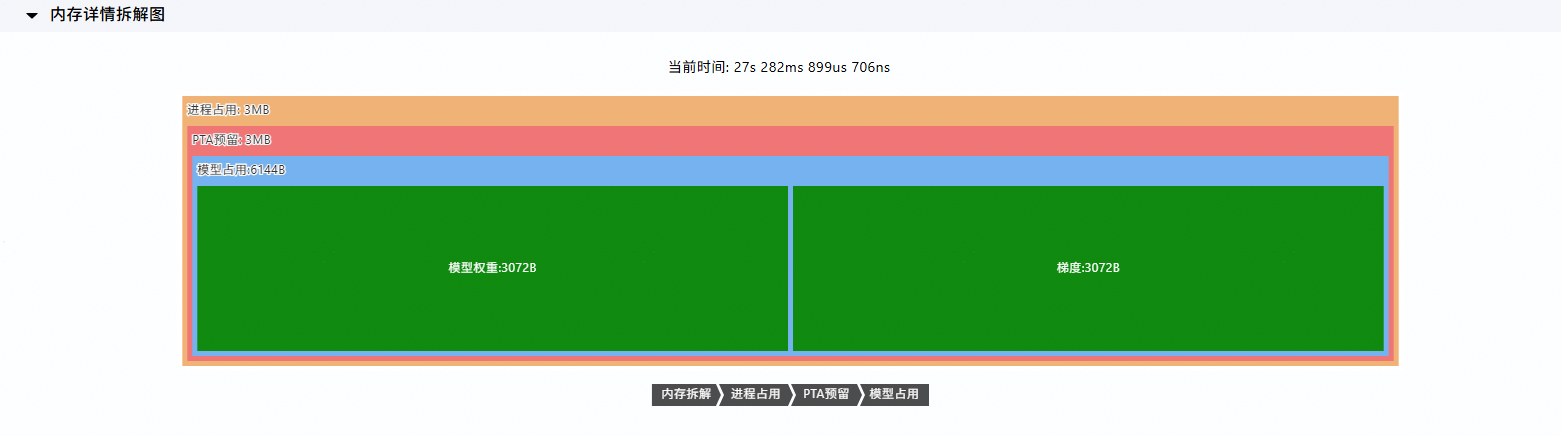 PTA框架内存详情拆解图