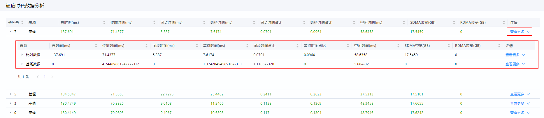 通信时长数据分析对比详情