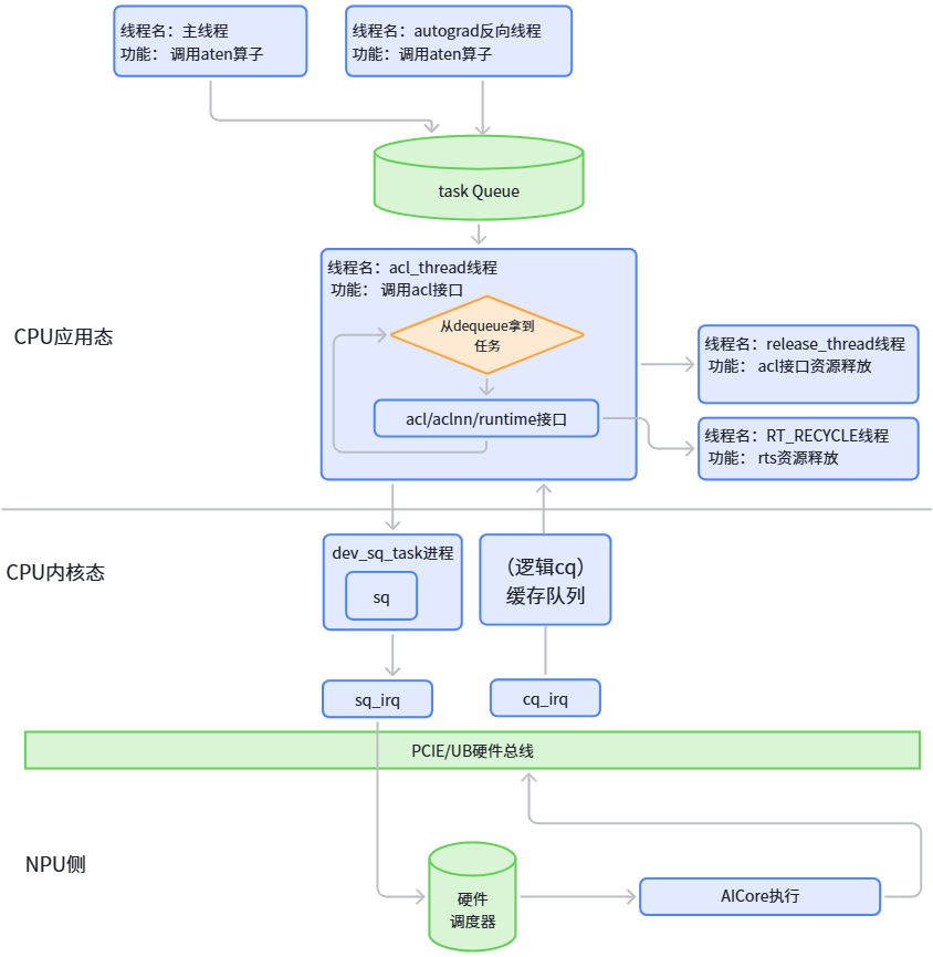 NPU 场景 PyTorch 模型训练关键业务流程